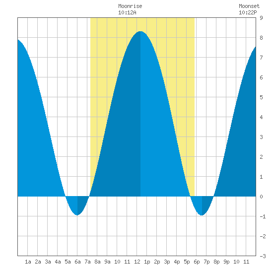 Brickyard Point tide chart for Wednesday, January 25, 2023