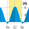 Brickyard Point tide chart for Wednesday, January 25, 2023