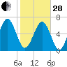 Brickyard Point tide chart for Saturday, January 28, 2023