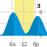 Brickyard Point tide chart for Tuesday, January 3, 2023