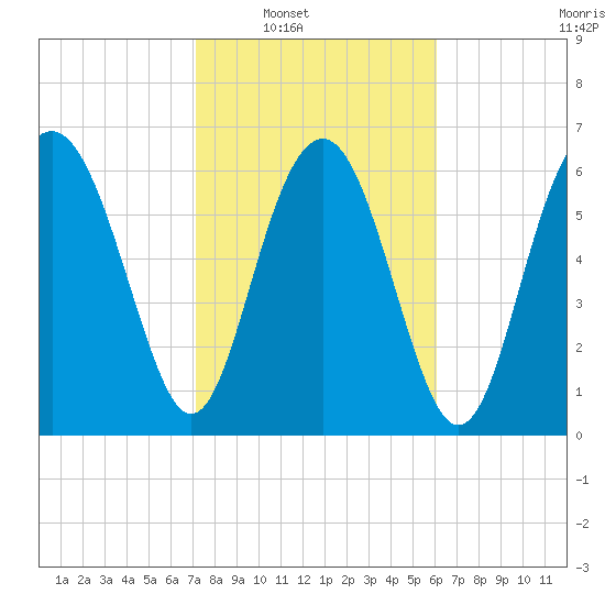 Brickyard Point tide chart for Saturday, February 11, 2023