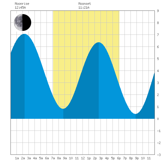 Brickyard Point tide chart for Monday, February 13, 2023