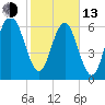 Brickyard Point tide chart for Monday, February 13, 2023