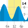 Brickyard Point tide chart for Tuesday, February 14, 2023