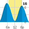 Brickyard Point tide chart for Thursday, February 16, 2023