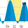 Brickyard Point tide chart for Sunday, February 19, 2023