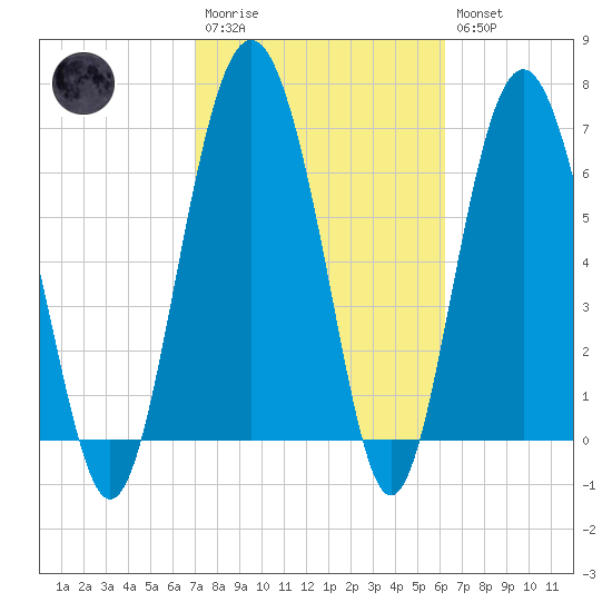 Brickyard Point tide chart for Monday, February 20, 2023