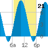 Brickyard Point tide chart for Tuesday, February 21, 2023
