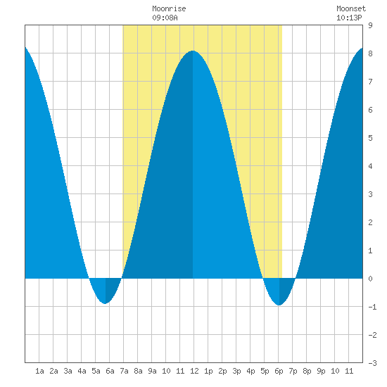 Brickyard Point tide chart for Thursday, February 23, 2023