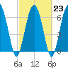 Brickyard Point tide chart for Thursday, February 23, 2023