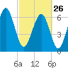 Brickyard Point tide chart for Sunday, February 26, 2023