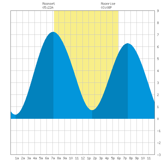 Brickyard Point tide chart for Thursday, February 2, 2023