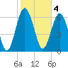 Brickyard Point tide chart for Saturday, February 4, 2023