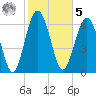 Brickyard Point tide chart for Sunday, February 5, 2023