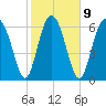Brickyard Point tide chart for Thursday, February 9, 2023