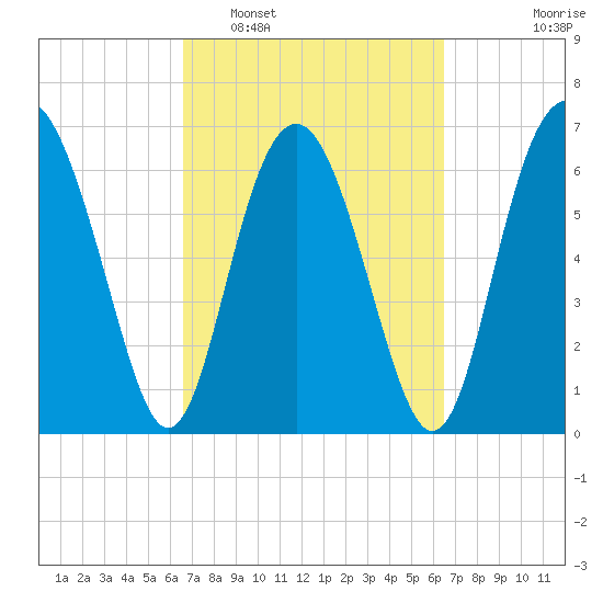 Brickyard Point tide chart for Saturday, March 11, 2023