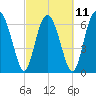 Brickyard Point tide chart for Saturday, March 11, 2023