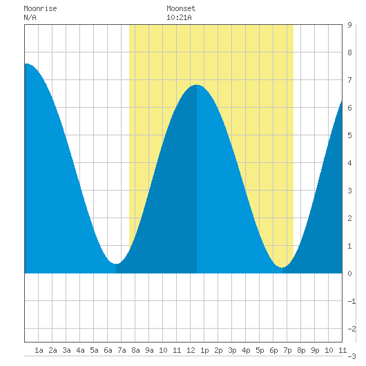 Brickyard Point tide chart for Sunday, March 12, 2023