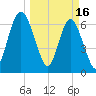 Brickyard Point tide chart for Thursday, March 16, 2023