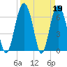 Brickyard Point tide chart for Sunday, March 19, 2023