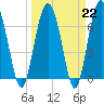 Brickyard Point tide chart for Wednesday, March 22, 2023