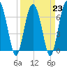 Brickyard Point tide chart for Thursday, March 23, 2023