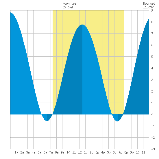 Brickyard Point tide chart for Friday, March 24, 2023