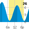 Brickyard Point tide chart for Sunday, March 26, 2023