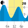 Brickyard Point tide chart for Tuesday, March 28, 2023