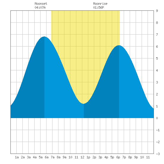 Brickyard Point tide chart for Thursday, March 2, 2023