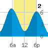 Brickyard Point tide chart for Thursday, March 2, 2023