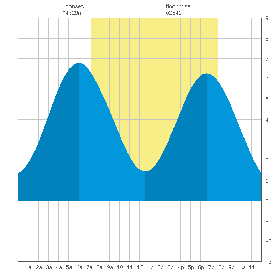 Brickyard Point tide chart for Friday, March 31, 2023