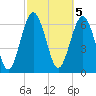 Brickyard Point tide chart for Sunday, March 5, 2023