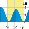 Brickyard Point tide chart for Monday, April 10, 2023