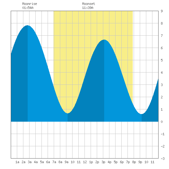 Brickyard Point tide chart for Wednesday, April 12, 2023