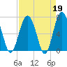Brickyard Point tide chart for Wednesday, April 19, 2023