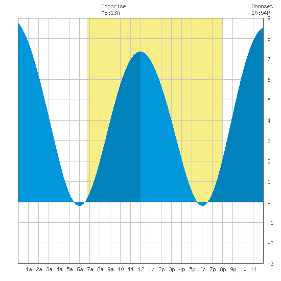 Brickyard Point tide chart for Saturday, April 22, 2023