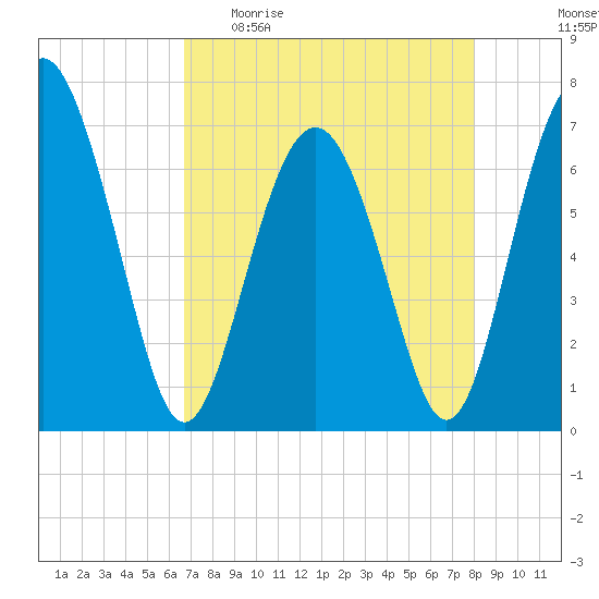 Brickyard Point tide chart for Sunday, April 23, 2023