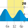Brickyard Point tide chart for Friday, April 28, 2023