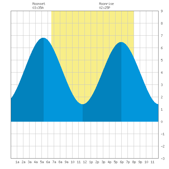 Brickyard Point tide chart for Saturday, April 29, 2023