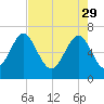 Brickyard Point tide chart for Saturday, April 29, 2023