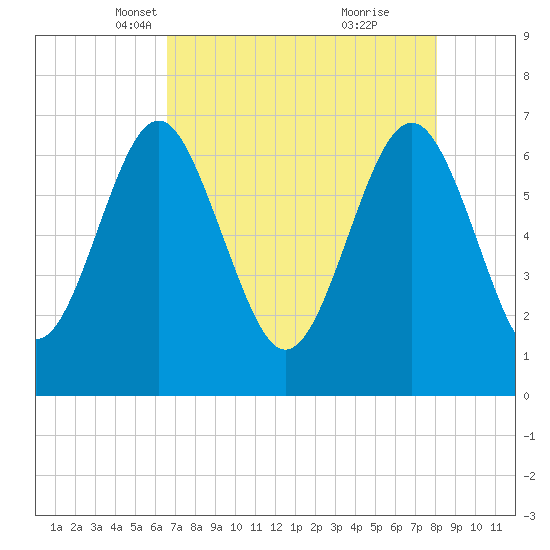 Brickyard Point tide chart for Sunday, April 30, 2023