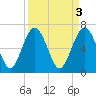 Brickyard Point tide chart for Monday, April 3, 2023