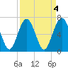 Brickyard Point tide chart for Tuesday, April 4, 2023