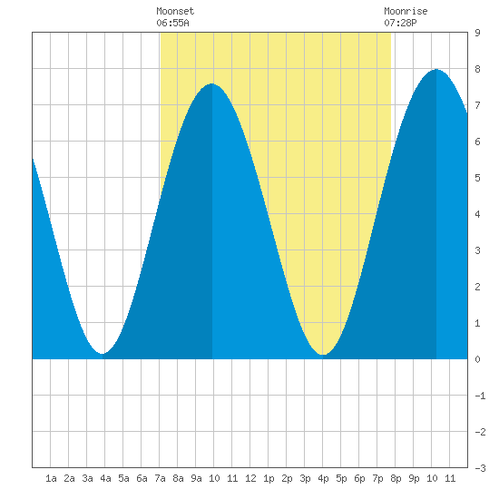 Brickyard Point tide chart for Wednesday, April 5, 2023