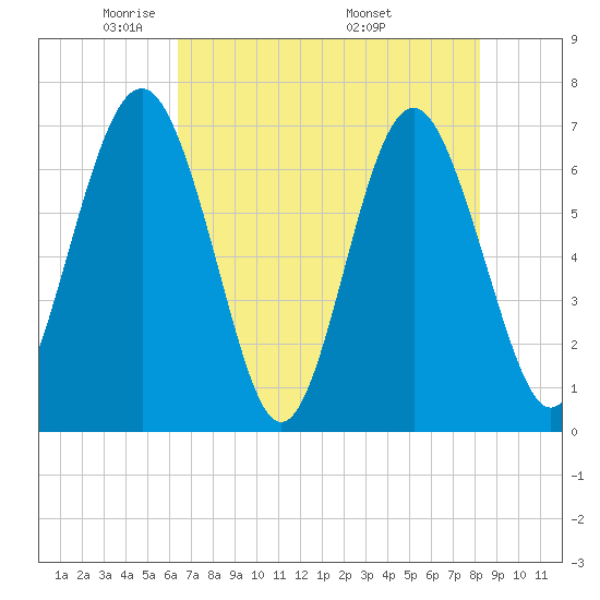 Brickyard Point tide chart for Saturday, May 13, 2023