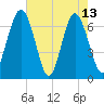 Brickyard Point tide chart for Saturday, May 13, 2023