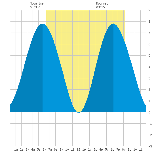Brickyard Point tide chart for Sunday, May 14, 2023