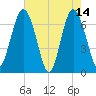 Brickyard Point tide chart for Sunday, May 14, 2023