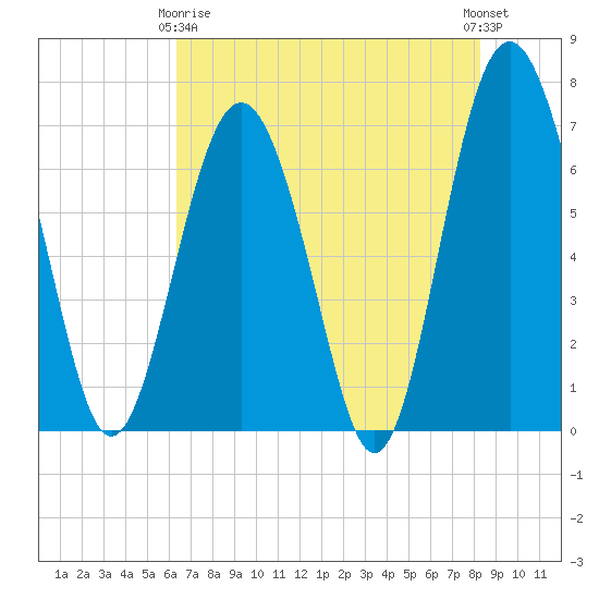 Brickyard Point tide chart for Thursday, May 18, 2023
